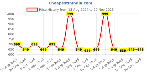 myntra.com THE MAMA KLUB Full Coverage Non Padded Bra the mama klub Price History Graph from 15 Aug 2024 to 20 Nov 2025