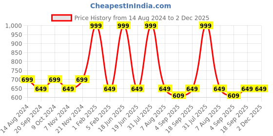 myntra.com THE MAMA KLUB Full Coverage Non Padded Bra the mama klub Price History Graph from 14 Aug 2024 to 2 Dec 2025