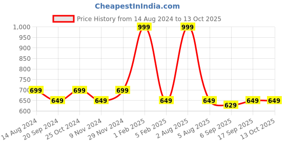 myntra.com THE MAMA KLUB Full Coverage Non Padded Bra the mama klub Price History Graph from 14 Aug 2024 to 12 Oct 2025