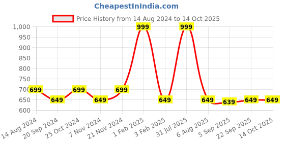 myntra.com THE MAMA KLUB  Full Coverage Non Padded Bra the mama klub Price History Graph from 14 Aug 2024 to 13 Oct 2025