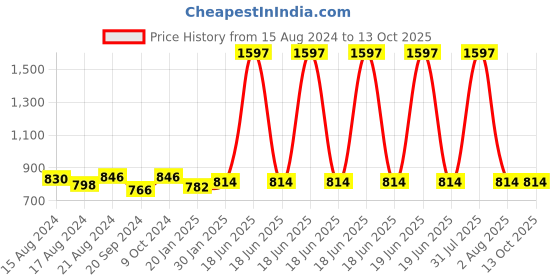 myntra.com THE MAMA KLUB Pack Of 3 Plus Size Low-Waist Maternity Briefs 
P03-MP-SNW the mama klub Price History Graph from 15 Aug 2024 to 13 Oct 2025