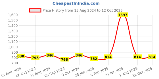 myntra.com THE MAMA KLUB Plus Size Pack Of 3 Low-Rise Maternity Briefs- P03-MP-WSB the mama klub Price History Graph from 15 Aug 2024 to 12 Oct 2025