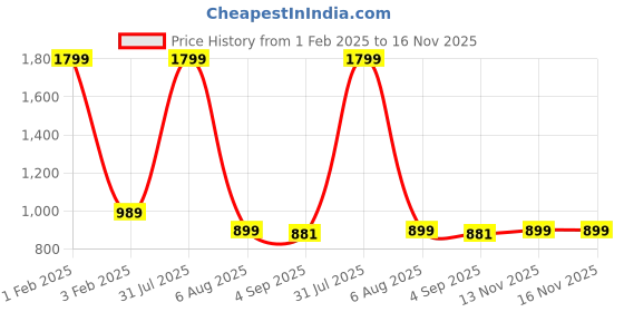 myntra.com THE MAMA KLUB Printed Fit & Flare Maternity Dresses the mama klub Price History Graph from 1 Feb 2025 to 15 Nov 2025