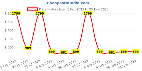 myntra.com THE MAMA KLUB Printed Fit & Flare Maternity Dresses the mama klub Price History Graph from 1 Feb 2025 to 24 Nov 2025