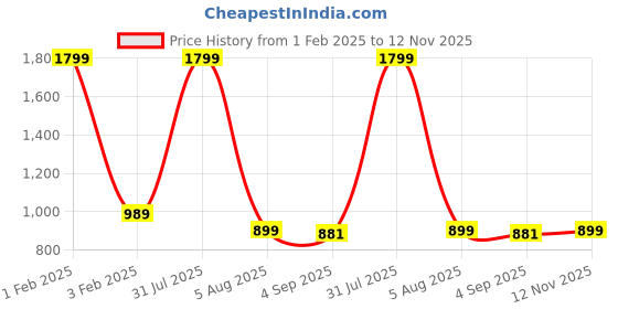 myntra.com THE MAMA KLUB Printed Fit & Flare Maternity Dresses the mama klub Price History Graph from 1 Feb 2025 to 12 Nov 2025