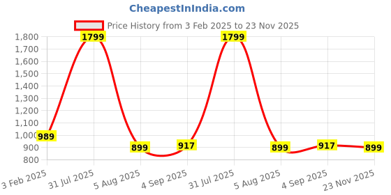 myntra.com THE MAMA KLUB Printed Fit & Flare Maternity Dresses the mama klub Price History Graph from 3 Feb 2025 to 23 Nov 2025