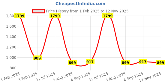 myntra.com THE MAMA KLUB Printed Fit & Flare Maternity Dresses the mama klub Price History Graph from 1 Feb 2025 to 12 Nov 2025