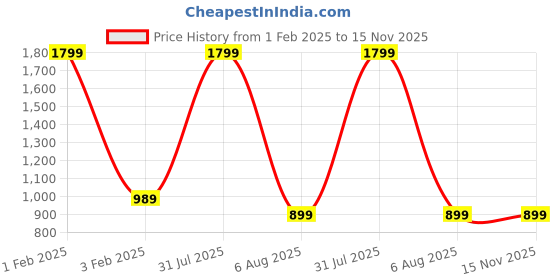 myntra.com THE MAMA KLUB Printed Fit & Flare Maternity Dresses the mama klub Price History Graph from 1 Feb 2025 to 15 Nov 2025
