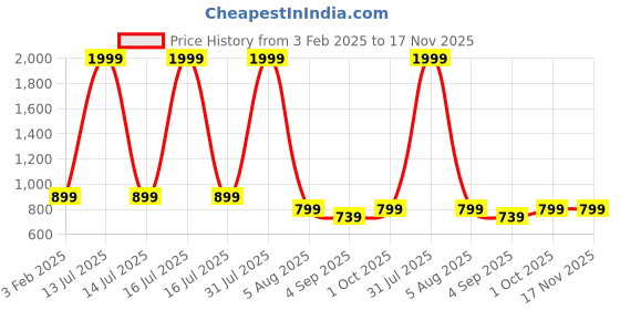 myntra.com THE MAMA KLUB Printed Maxi Nightdress the mama klub Price History Graph from 3 Feb 2025 to 16 Nov 2025