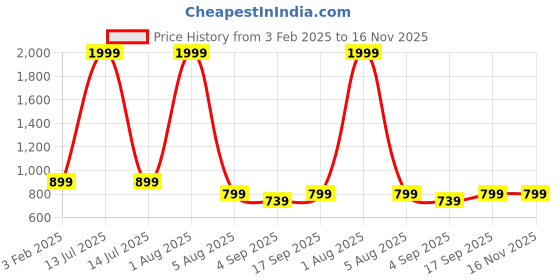 myntra.com THE MAMA KLUB Printed Maxi Nightdress the mama klub Price History Graph from 3 Feb 2025 to 16 Nov 2025