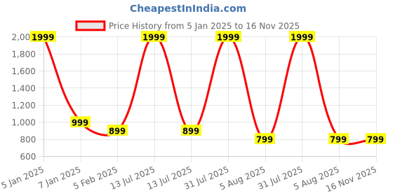 myntra.com THE MAMA KLUB Printed Maxi Nightdress the mama klub Price History Graph from 5 Jan 2025 to 16 Nov 2025