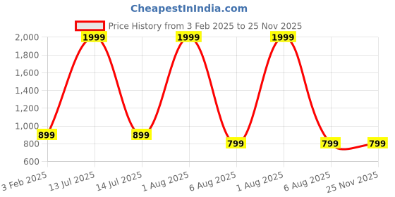 myntra.com THE MAMA KLUB Printed Maxi Nightdress the mama klub Price History Graph from 3 Feb 2025 to 25 Nov 2025