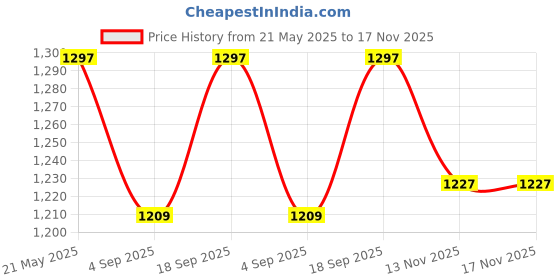 myntra.com THE MAMA KLUB Printed Maxi Nightdress the mama klub Price History Graph from 21 May 2025 to 17 Nov 2025