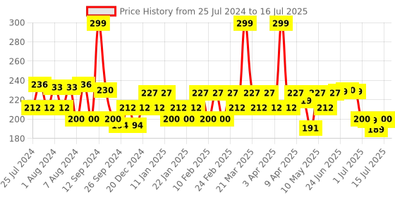 myntra.com THE MAN COMPANY 4 Charcoal Nose Strips with Aloevera Extract Whitehead & Blackhead Remover the man company Price History Graph from 25 Jul 2024 to 15 Jul 2025