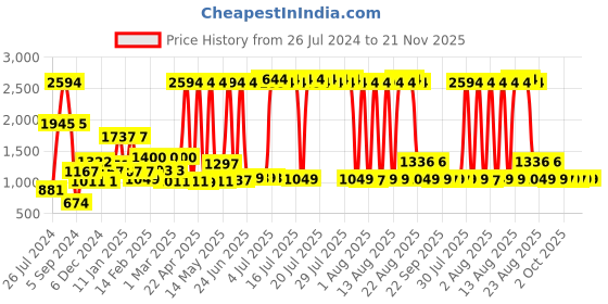 myntra.com THE MAN COMPANY 7 Pcs Complete Groom & Glow Kit the man company Price History Graph from 26 Jul 2024 to 20 Nov 2025