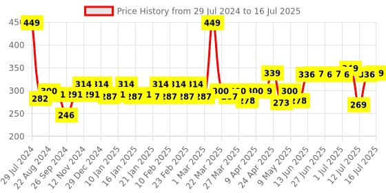 myntra.com THE MAN COMPANY After Shave Spray 100 ml the man company Price History Graph from 29 Jul 2024 to 16 Jul 2025