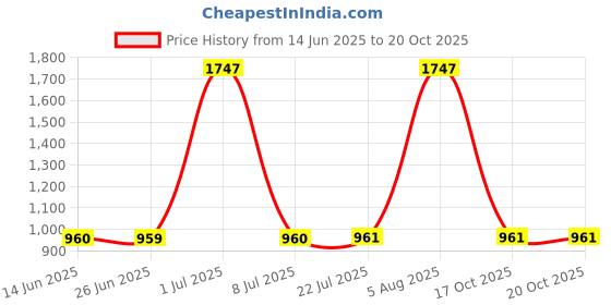 myntra.com THE MAN COMPANY Bath & Body Gift Set the man company Price History Graph from 14 Jun 2025 to 20 Oct 2025