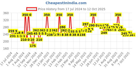 myntra.com The Man Company Beard Oil for Growing Beard Faster with Almond & Thyme- 30ML the man company Price History Graph from 17 Jul 2024 to 12 Oct 2025