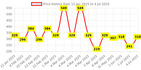 myntra.com The Man Company Beard Wax - Almond & Thyme 50 gm the man company Price History Graph from 12 Jan 2025 to 4 Jul 2025