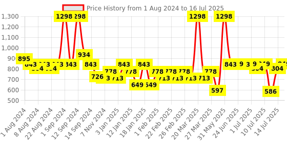myntra.com THE MAN COMPANY Black Hair Accelerator Duo the man company Price History Graph from 1 Aug 2024 to 14 Jul 2025