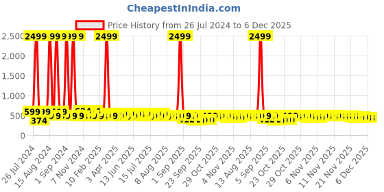 myntra.com THE MAN COMPANY Black Long Lasting Eau De Toilette - 100 ml the man company Price History Graph from 26 Jul 2024 to 6 Dec 2025