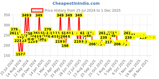 myntra.com THE MAN COMPANY Black Pepper & Bergamot Charcoal Cleansing Gel 100 ml the man company Price History Graph from 25 Jul 2024 to 30 Nov 2025