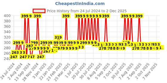 myntra.com THE MAN COMPANY Black Under Eye Gel Roll With Caffeine & Hylauronic Acid - 15gms the man company Price History Graph from 24 Jul 2024 to 1 Dec 2025
