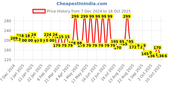 myntra.com THE MAN COMPANY Blanc 24 Hr Freshness Roll On Deo - 55 ml the man company Price History Graph from 7 Dec 2024 to 15 Oct 2025