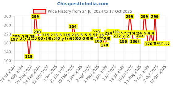 myntra.com THE MAN COMPANY Blanc Body Lotion with Shea Butter & Niacinamide - 200ml the man company Price History Graph from 24 Jul 2024 to 16 Oct 2025