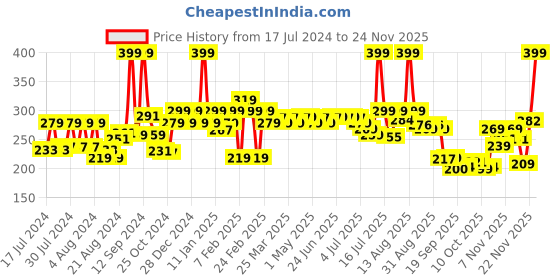 myntra.com THE MAN COMPANY Blanc Body Perfume 120 ml the man company Price History Graph from 17 Jul 2024 to 24 Nov 2025