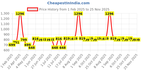 myntra.com THE MAN COMPANY Blanc Body Wash 200ml+ Body Lotion 200ml+ Roll On Deo 55ml+ Perfume 120ml the man company Price History Graph from 1 Feb 2025 to 25 Nov 2025