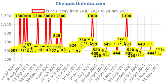 myntra.com The Man Company Blanc-Fire-Night-Oud Set Of 4 Deodorant Body Spray - 150ml Each the man company Price History Graph from 24 Jul 2024 to 22 Nov 2025