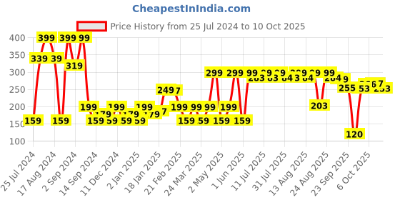 myntra.com THE MAN COMPANY Blanc Shaving Foam with Glycerin & Vitamin E - 400 g the man company Price History Graph from 25 Jul 2024 to 10 Oct 2025