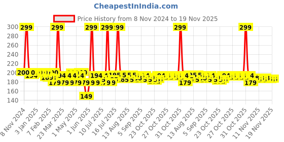 myntra.com THE MAN COMPANY Bleu Long Lasting Roll On Deo - 55 ml the man company Price History Graph from 8 Nov 2024 to 19 Nov 2025