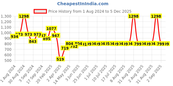 myntra.com THE MAN COMPANY Body Cleanser Kit the man company Price History Graph from 1 Aug 2024 to 4 Dec 2025
