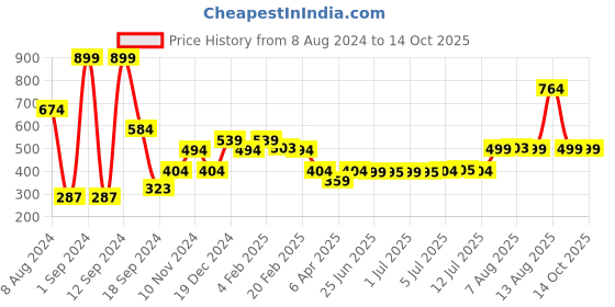 myntra.com THE MAN COMPANY Brown Shaving Brush the man company Price History Graph from 8 Aug 2024 to 13 Oct 2025