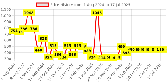myntra.com THE MAN COMPANY Charcoal Combo Set of Bodywash and Facewash the man company Price History Graph from 1 Aug 2024 to 13 Jul 2025
