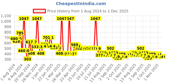 myntra.com THE MAN COMPANY Charcoal Express Face Wash + Face Scrub + Peel-Off Mask the man company Price History Graph from 1 Aug 2024 to 30 Nov 2025