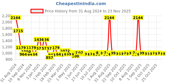 myntra.com THE MAN COMPANY Charcoal Face Wash, Scrub, Sheet Mask, Peel Off, Sunscreen & Sheet Mask the man company Price History Graph from 31 Aug 2024 to 22 Nov 2025