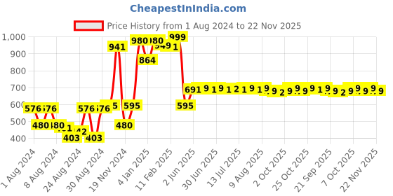 myntra.com THE MAN COMPANY Charcoal Face Wash, Soap, Black EDT & Noir Roll On Deo Gift Set the man company Price History Graph from 1 Aug 2024 to 22 Nov 2025