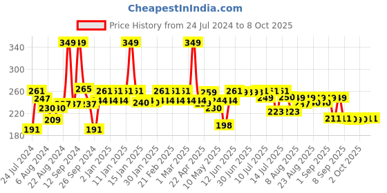 myntra.com THE MAN COMPANY Charcoal Face Wash with Ylang-Ylang & Argan Essential Oils 100 ml the man company Price History Graph from 24 Jul 2024 to 6 Oct 2025