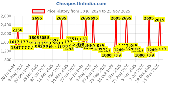 myntra.com THE MAN COMPANY Charcoal Grooming Kit the man company Price History Graph from 30 Jul 2024 to 25 Nov 2025