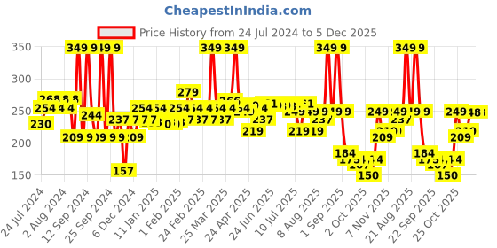 myntra.com THE MAN COMPANY Charcoal Moringa & Gooseberry Peel-Off Mask the man company Price History Graph from 24 Jul 2024 to 4 Dec 2025