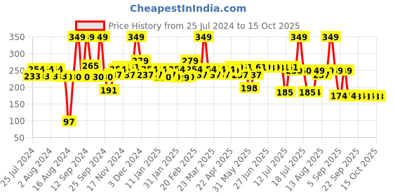myntra.com THE MAN COMPANY Charcoal Ylang-Ylang & Argan Face Wash 100 ml the man company Price History Graph from 25 Jul 2024 to 15 Oct 2025