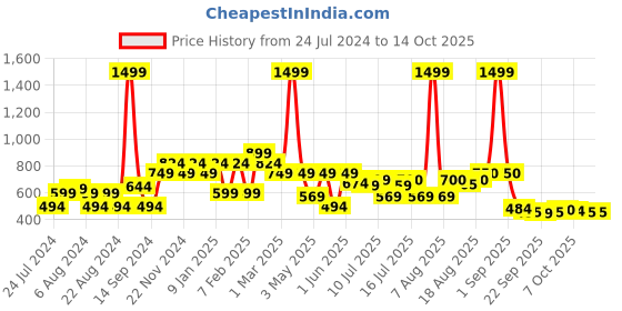 myntra.com THE MAN COMPANY Citron EDP with Long Lasting Fragrance 100 ml the man company Price History Graph from 24 Jul 2024 to 13 Oct 2025