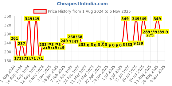 myntra.com THE MAN COMPANY Coffee Arabica & Aloe Vera Caffeine Face Scrub 100 ml the man company Price History Graph from 1 Aug 2024 to 5 Nov 2025