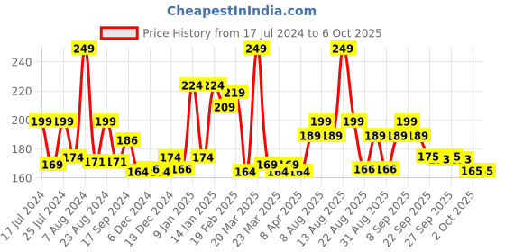 myntra.com THE MAN COMPANY Dandruff Control 2-in-1 Shampoo & Conditioner with 10 Botanicals - 200 ml the man company Price History Graph from 17 Jul 2024 to 5 Oct 2025