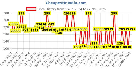myntra.com THE MAN COMPANY De-Tan Face Gel with Aloe Vera & Turmeric - 100 g the man company Price History Graph from 1 Aug 2024 to 22 Nov 2025