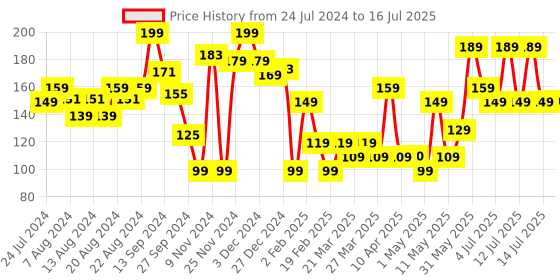 myntra.com THE MAN COMPANY De Tan Face Wash with Moringa & Turmeric - 75ml the man company Price History Graph from 24 Jul 2024 to 14 Jul 2025