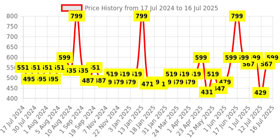 myntra.com THE MAN COMPANY Derma Roller For Scalp & Beard - Black the man company Price History Graph from 17 Jul 2024 to 15 Jul 2025